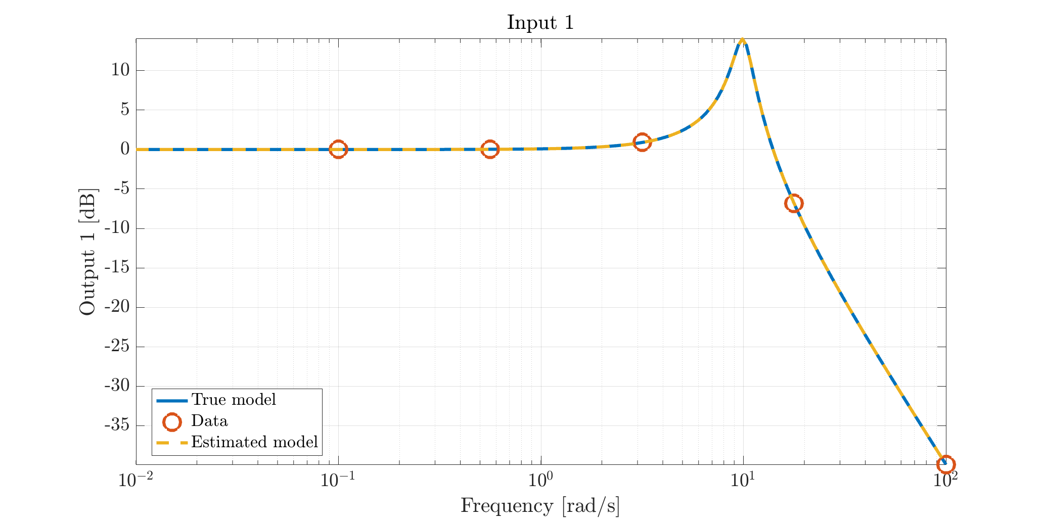 Bode magnitude of the original (unknown) model, raw data and identified model. Notice also that the original model complexity is perfectly recovered.
