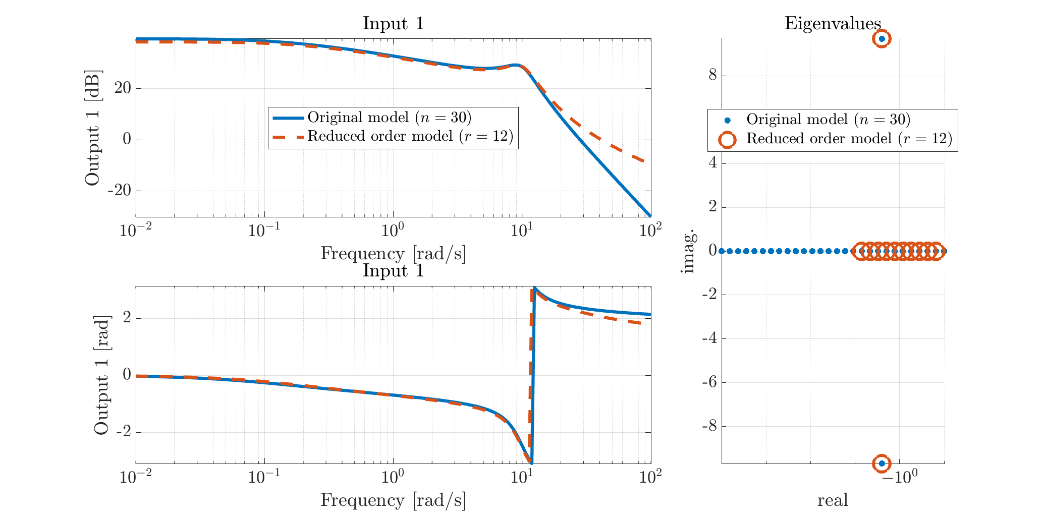 Original and reduced Bode responses (left) and original and reduced eigenvalues (right). Notice also that a subset of the original model eigenvalues are kept from.